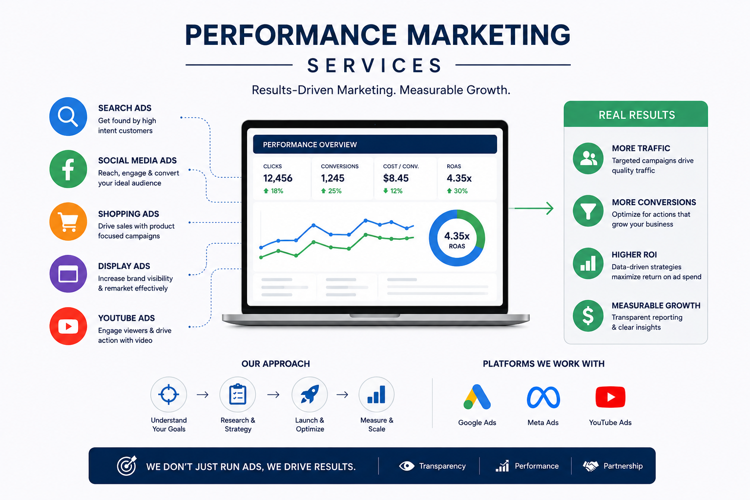 “Performance marketing services for business growth by Gowtham Vibes”